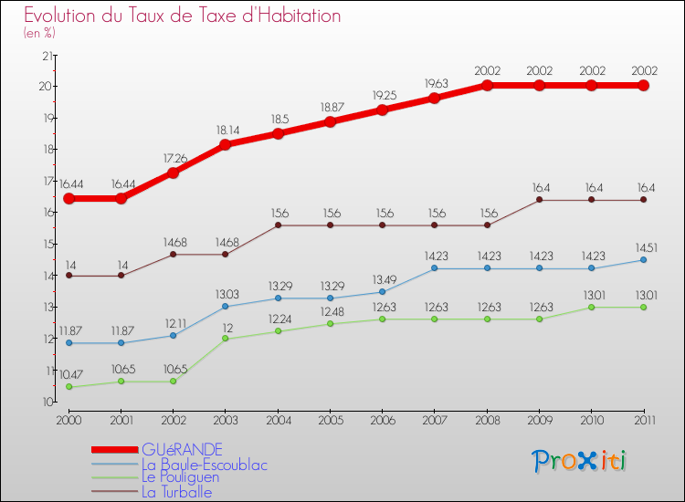 Evolution du taux de la taxe d'habitation pour GUéRANDE et les communes proches Comparaison des taux de la taxe d'habitation pour GUéRANDE et les communes voisines