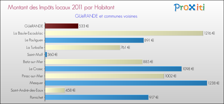 Montant des impôts locaux par Habitant pour GUéRANDE et les communes proches Comparaison des impôts locaux par habitant pour GUéRANDE et les communes voisines
