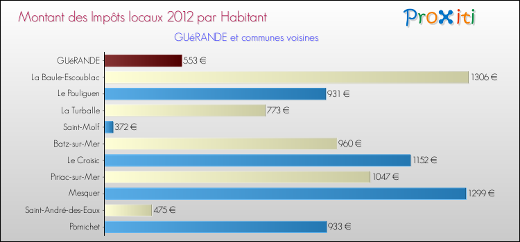 Montant des impôts locaux par Habitant pour GUéRANDE et les communes proches Comparaison des impôts locaux par habitant pour GUéRANDE et les communes voisines