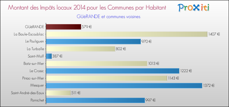 Montant des impôts locaux par Habitant pour GUéRANDE et les communes proches en 2014 Comparaison des impôts locaux par habitant pour GUéRANDE et les communes voisines en 2014