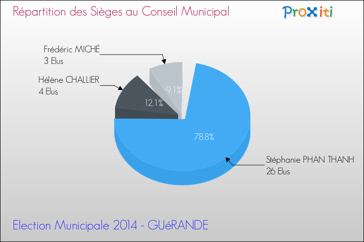 Répartition des élus au conseil municipal entre les listes au 2ème Tour des Elections Municipales 2014 de la commune de GUéRANDE Elections Municipales 2014 - Répartition des élus au conseil municipal entre les listes au 2ème Tour pour la commune de GUéRANDE