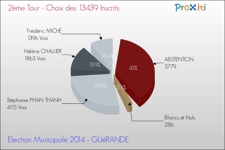 Résultats par rapport aux inscrits au 2ème Tour des Elections Municipales 2014 de la commune de GUéRANDE Elections Municipales 2014 - Résultats par rapport aux inscrits au 2ème Tour pour la commune de GUéRANDE