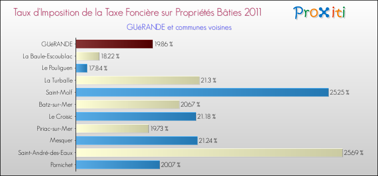 Taux d'imposition de la taxe foncière sur le bati 2011 pour GUéRANDE et les communes proches Comparaison des taux d'imposition de la taxe foncière sur le bati 2011 pour GUéRANDE et les communes voisines