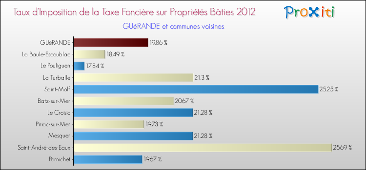 Taux d'imposition de la taxe foncière sur le bati 2012 pour GUéRANDE et les communes proches Comparaison des taux d'imposition de la taxe foncière sur le bati 2012 pour GUéRANDE et les communes voisines