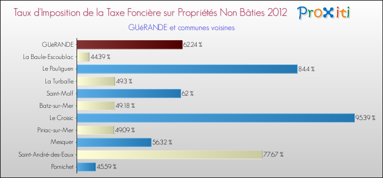 Taux d'imposition de la taxe foncière sur les immeubles et terrains non batis 2012 pour GUéRANDE et les communes proches Comparaison des taux d'imposition de la taxe foncière sur les immeubles et terrains non batis 2012 pour GUéRANDE et les communes voisines
