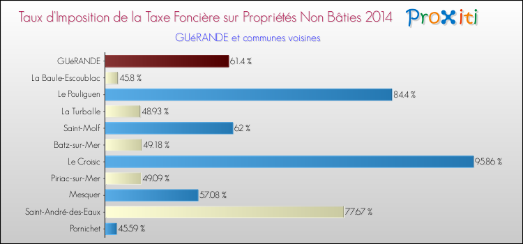 Taux d'imposition de la taxe foncière sur les immeubles et terrains non batis 2014 pour GUéRANDE et les communes proches Comparaison des taux d'imposition de la taxe foncière sur les immeubles et terrains non batis 2014 pour GUéRANDE et les communes voisines