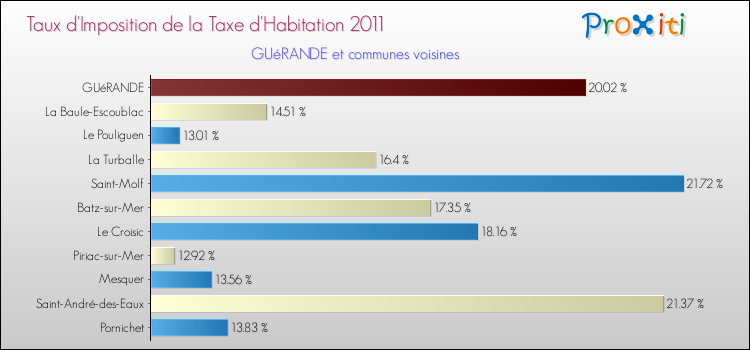 Taux d'imposition de la taxe d'habitation 2011 pour GUéRANDE et les communes proches Comparaison des taux d'imposition de la taxe d'habitation 2011 pour GUéRANDE et les communes voisines