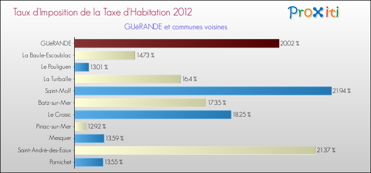 Taux d'imposition de la taxe d'habitation 2012 pour GUéRANDE et les communes proches Comparaison des taux d'imposition de la taxe d'habitation 2012 pour GUéRANDE et les communes voisines