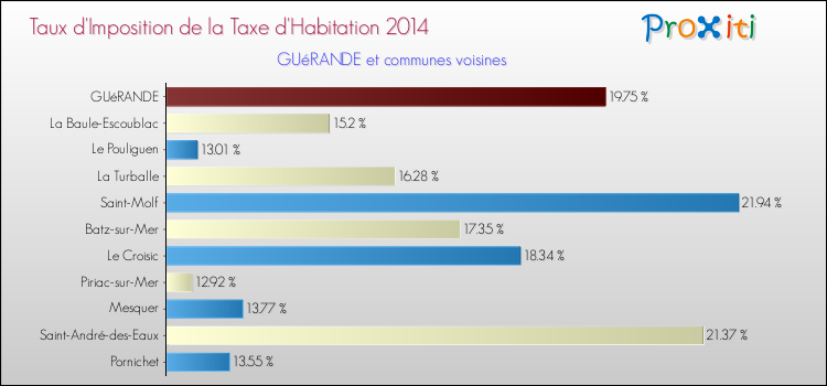 Taux d'imposition de la taxe d'habitation 2014 pour GUéRANDE et les communes proches Comparaison des taux d'imposition de la taxe d'habitation 2014 pour GUéRANDE et les communes voisines