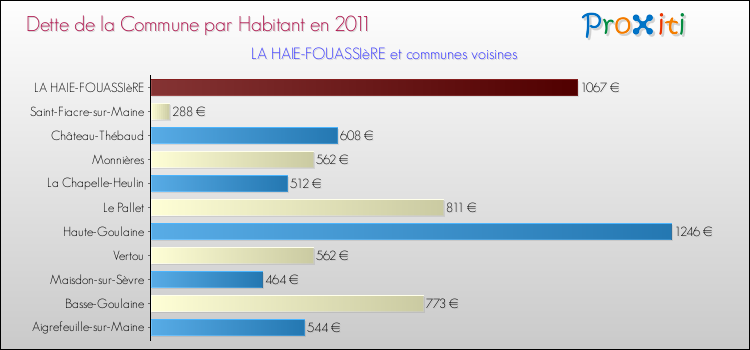 Dette par habitant de la commune en 2011 pour LA HAIE-FOUASSIèRE et les communes proches Comparaison de la dette par habitant de la commune en 2011 pour LA HAIE-FOUASSIèRE et les communes voisines