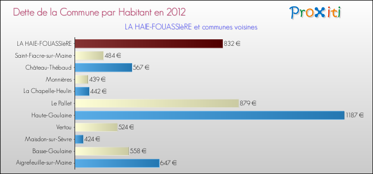 Dette par habitant de la commune en 2012 pour LA HAIE-FOUASSIèRE et les communes proches Comparaison de la dette par habitant de la commune en 2012 pour LA HAIE-FOUASSIèRE et les communes voisines