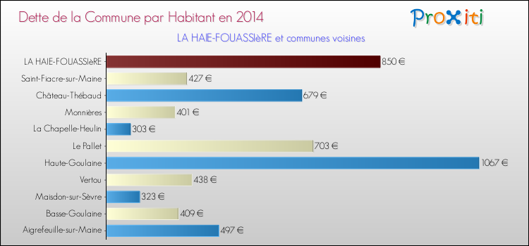 Dette par habitant de la commune en 2014 pour LA HAIE-FOUASSIèRE et les communes proches Comparaison de la dette par habitant de la commune en 2014 pour LA HAIE-FOUASSIèRE et les communes voisines