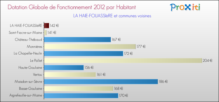 Montant des dotations globales de fonctionnement DGF par Habitant pour LA HAIE-FOUASSIèRE et les communes proches Comparaison des des dotations globales de fonctionnement DGF par habitant pour LA HAIE-FOUASSIèRE et les communes voisines