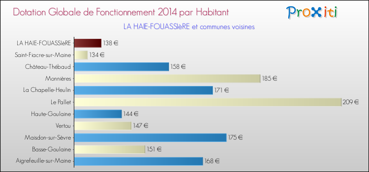 Montant des dotations globales de fonctionnement DGF par Habitant pour LA HAIE-FOUASSIèRE et les communes proches en 2014. Comparaison des des dotations globales de fonctionnement DGF par habitant pour LA HAIE-FOUASSIèRE et les communes voisines en 2014.