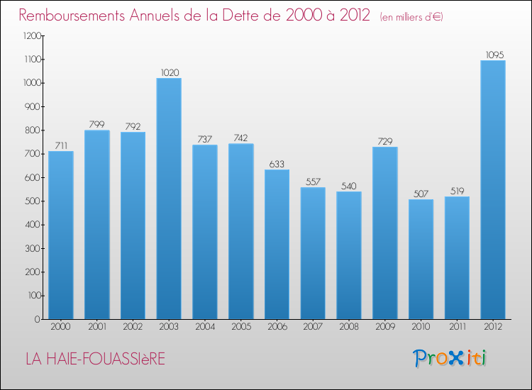 Evolution de l'annuité de la dette pour la commune de LA HAIE-FOUASSIèRE de 2000 à 2012 Annuités de la dette pour LA HAIE-FOUASSIèRE de 2000 à 2012