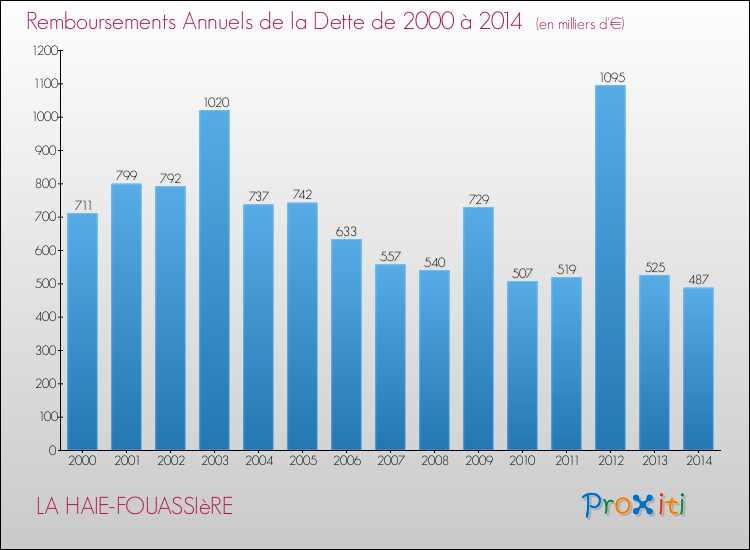 Evolution de l'annuité de la dette pour la commune de LA HAIE-FOUASSIèRE de 2000 à 2014 Annuités de la dette pour LA HAIE-FOUASSIèRE de 2000 à 2014