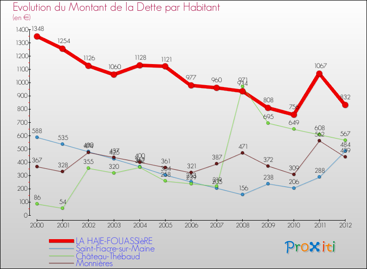 Evolution de la dette par habitant pour la commune de LA HAIE-FOUASSIèRE et les communes proches de 2000 à 2012 Comparaison de la dette par habitant pour LA HAIE-FOUASSIèRE et les communes voisines de 2000 à 2012