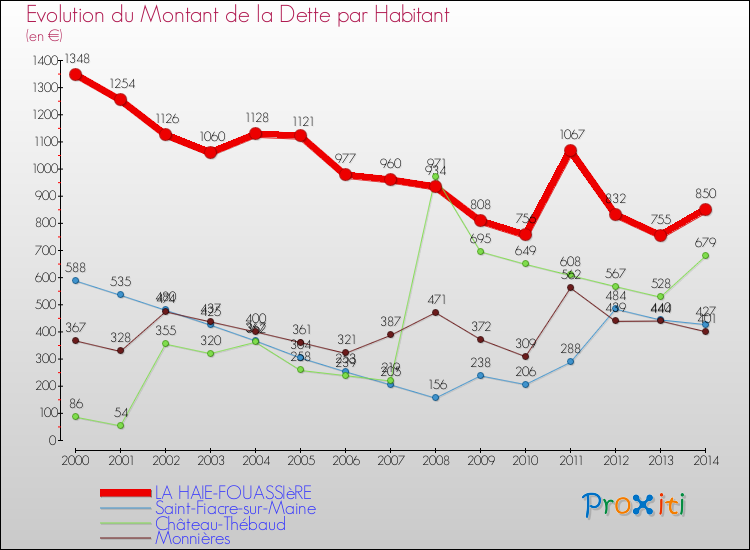 Evolution de la dette par habitant pour la commune de LA HAIE-FOUASSIèRE et les communes proches de 2000 à 2014 Comparaison de la dette par habitant pour LA HAIE-FOUASSIèRE et les communes voisines de 2000 à 2014