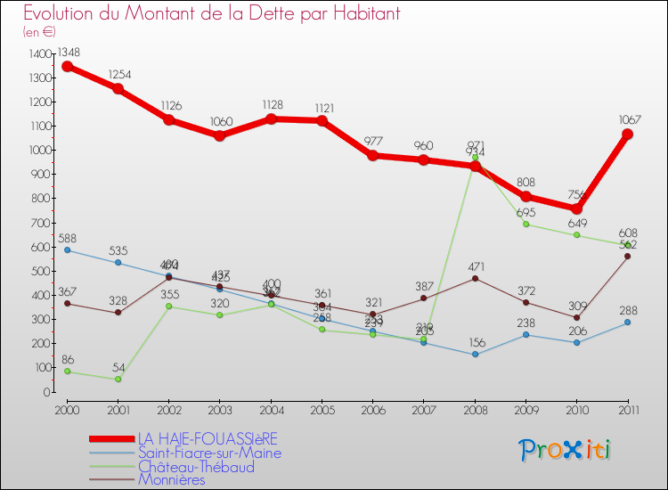 Evolution de la dette par habitant pour la commune de LA HAIE-FOUASSIèRE et les communes proches Comparaison de la dette par habitant pour LA HAIE-FOUASSIèRE et les communes voisines