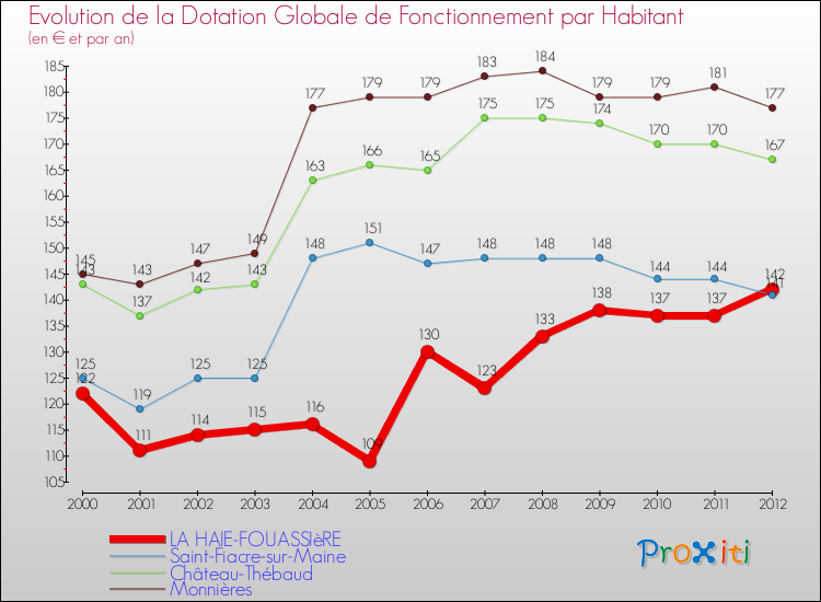 Evolution et montant de la dotation globale de fonctionnement par Habitant pour LA HAIE-FOUASSIèRE et les communes proches Comparaison des dotations globales de fonctionnement par habitant pour LA HAIE-FOUASSIèRE et les communes voisines