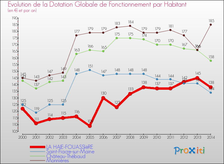 Evolution et montant de la dotation globale de fonctionnement par Habitant pour LA HAIE-FOUASSIèRE et les communes proches de 2000 à 2014. Comparaison des dotations globales de fonctionnement par habitant pour LA HAIE-FOUASSIèRE et les communes voisines de 2000 à 2014.