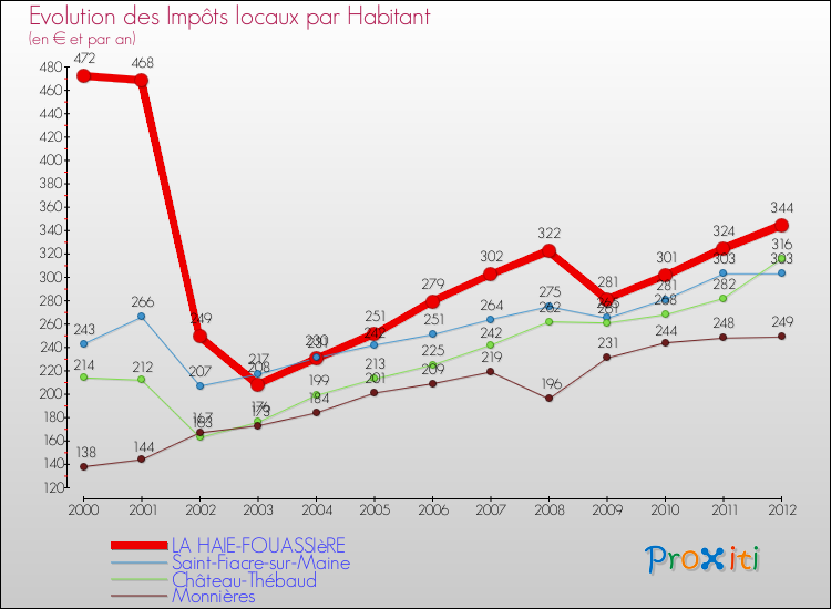 Evolution et montant des impôts locaux par Habitant pour LA HAIE-FOUASSIèRE et les communes proches Comparaison des impôts locaux par habitant pour LA HAIE-FOUASSIèRE et les communes voisines