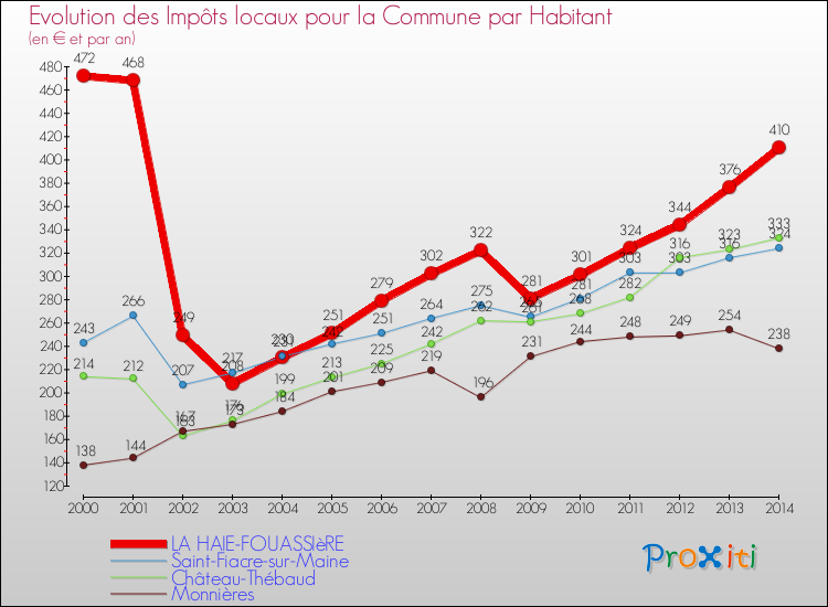 Evolution et montant des impôts locaux par Habitant pour LA HAIE-FOUASSIèRE et les communes proches de 2000 à 2014 Comparaison des impôts locaux par habitant pour LA HAIE-FOUASSIèRE et les communes voisines de 2000 à 2014