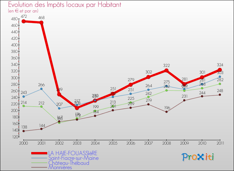 Evolution et montant des impôts locaux par Habitant pour LA HAIE-FOUASSIèRE et les communes proches Comparaison des impôts locaux par habitant pour LA HAIE-FOUASSIèRE et les communes voisines