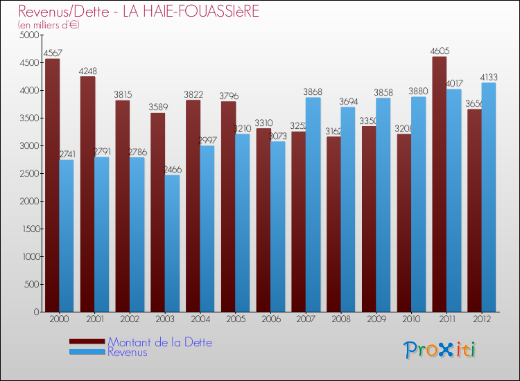 Evolution comparée de la dette et des revenus pour la commune de LA HAIE-FOUASSIèRE de 2000 à 2012 Comparaison de la dette et des revenus pour LA HAIE-FOUASSIèRE de 2000 à 2012