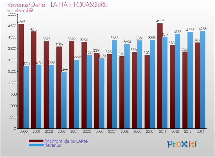Evolution comparée de la dette et des revenus pour la commune de LA HAIE-FOUASSIèRE de 2000 à 2014 Comparaison de la dette et des revenus pour LA HAIE-FOUASSIèRE de 2000 à 2014