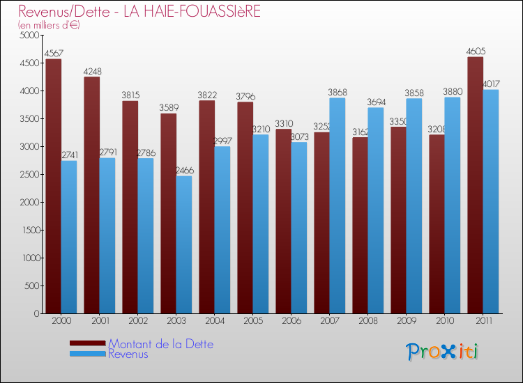 Evolution comparée de la dette et des revenus pour la commune de LA HAIE-FOUASSIèRE de 2000 à 2011 Comparaison de la dette et des revenus pour LA HAIE-FOUASSIèRE de 2000 à 2011