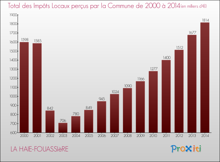 Evolution des Impôts Locaux pour la commune de LA HAIE-FOUASSIèRE de 2000 à 2014 Evolution des Impôts Locaux pour LA HAIE-FOUASSIèRE de 2000 à 2014