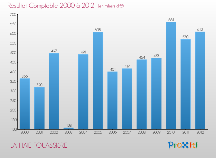 Evolution du résultat comptable pour la commune de LA HAIE-FOUASSIèRE de 2000 à 2012 Evolution du résultat comptable pour LA HAIE-FOUASSIèRE de 2000 à 2012
