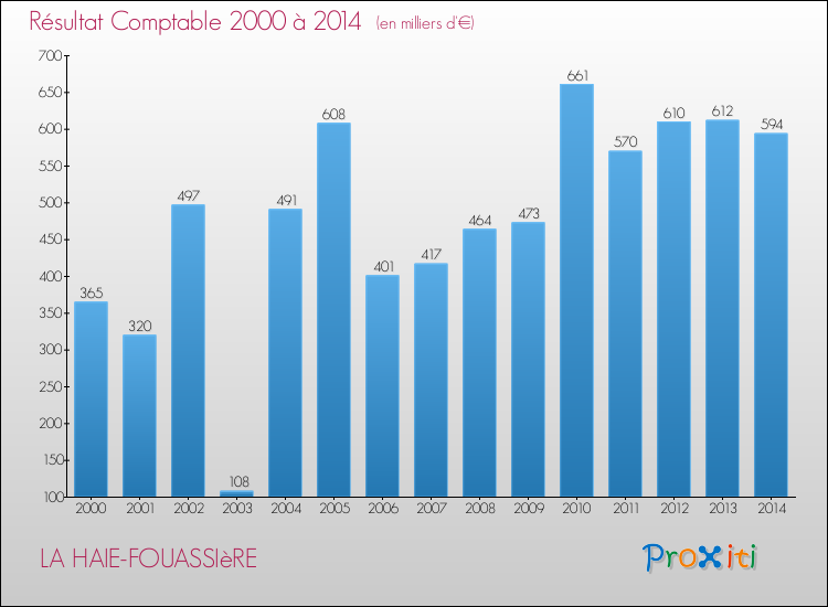Evolution du résultat comptable pour la commune de LA HAIE-FOUASSIèRE de 2000 à 2014 Evolution du résultat comptable pour LA HAIE-FOUASSIèRE de 2000 à 2014