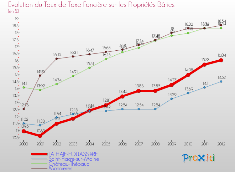 Evolution du taux de la taxe foncière sur le bati pour LA HAIE-FOUASSIèRE et les communes proches de 2000 à 2012 Comparaison des taux de taxe foncière sur le bati pour LA HAIE-FOUASSIèRE et les communes voisines de 2000 à 2012