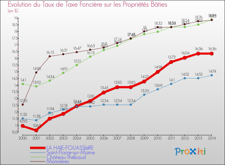 Evolution du taux de la taxe foncière sur le bati pour LA HAIE-FOUASSIèRE et les communes proches de 2000 à 2014 Comparaison des taux de taxe foncière sur le bati pour LA HAIE-FOUASSIèRE et les communes voisines de 2000 à 2014
