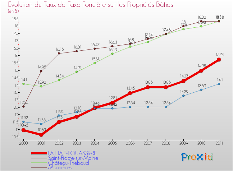 Evolution du taux de la taxe foncière sur le bati pour LA HAIE-FOUASSIèRE et les communes proches Comparaison des taux de taxe foncière sur le bati pour LA HAIE-FOUASSIèRE et les communes voisines