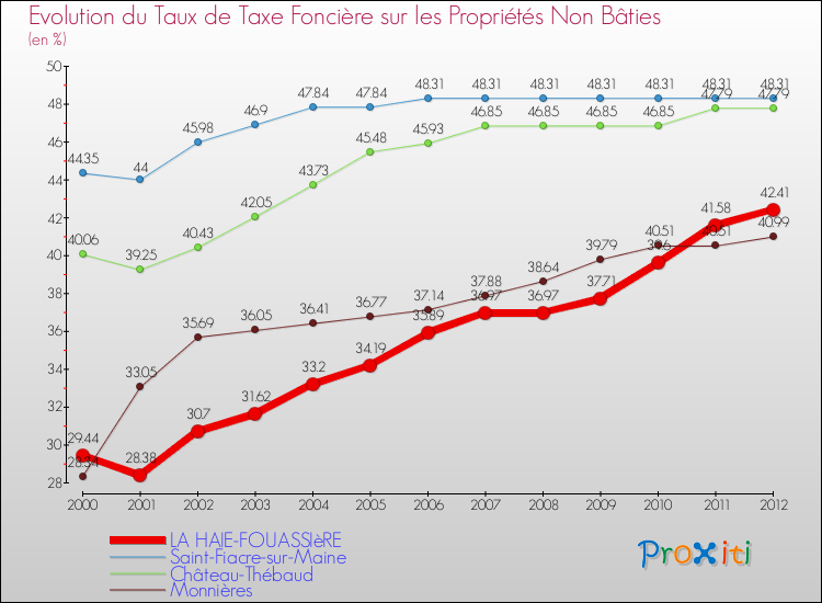 Evolution du taux de la taxe foncière sur les immeubles et terrains non batis pour LA HAIE-FOUASSIèRE et les communes proches de 2000 à 2012 Comparaison des taux de la taxe foncière sur les immeubles et terrains non batis pour LA HAIE-FOUASSIèRE et les communes voisines de 2000 à 2012