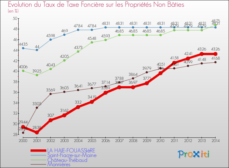 Evolution du taux de la taxe foncière sur les immeubles et terrains non batis pour LA HAIE-FOUASSIèRE et les communes proches de 2000 à 2014 Comparaison des taux de la taxe foncière sur les immeubles et terrains non batis pour LA HAIE-FOUASSIèRE et les communes voisines de 2000 à 2014