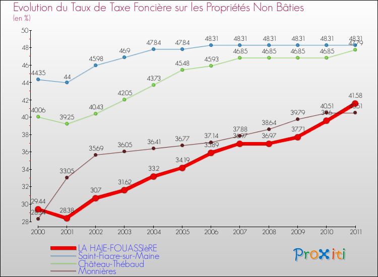 Evolution du taux de la taxe foncière sur les immeubles et terrains non batis pour LA HAIE-FOUASSIèRE et les communes proches Comparaison des taux de la taxe foncière sur les immeubles et terrains non batis pour LA HAIE-FOUASSIèRE et les communes voisines
