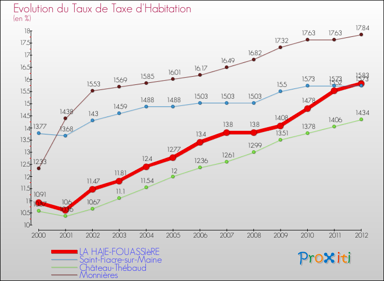 Evolution du taux de la taxe d'habitation pour LA HAIE-FOUASSIèRE et les communes proches Comparaison des taux de la taxe d'habitation pour LA HAIE-FOUASSIèRE et les communes voisines