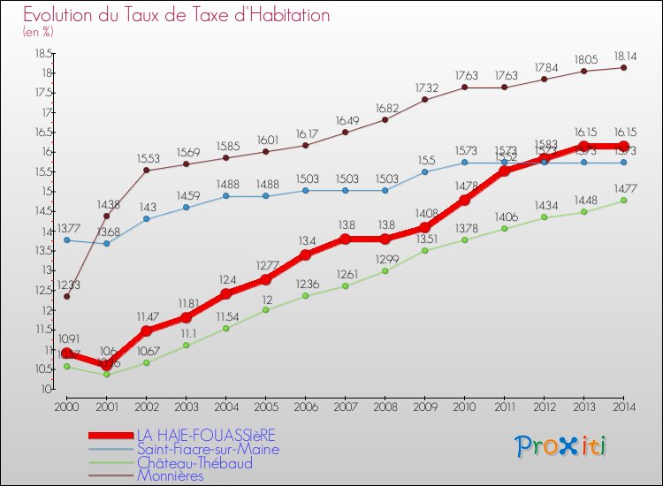 Evolution du taux de la taxe d'habitation pour LA HAIE-FOUASSIèRE et les communes proches de 2000 à 2014 Comparaison des taux de la taxe d'habitation pour LA HAIE-FOUASSIèRE et les communes voisines de 2000 à 2014