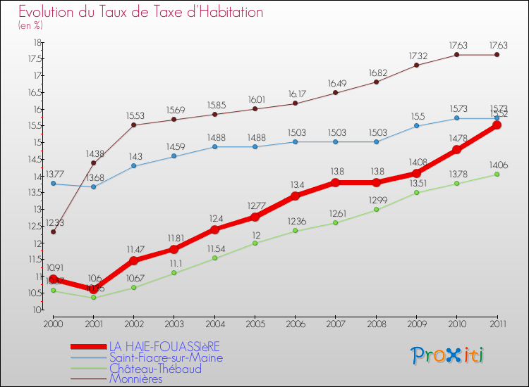 Evolution du taux de la taxe d'habitation pour LA HAIE-FOUASSIèRE et les communes proches Comparaison des taux de la taxe d'habitation pour LA HAIE-FOUASSIèRE et les communes voisines