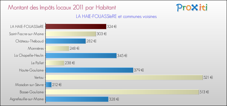 Montant des impôts locaux par Habitant pour LA HAIE-FOUASSIèRE et les communes proches Comparaison des impôts locaux par habitant pour LA HAIE-FOUASSIèRE et les communes voisines