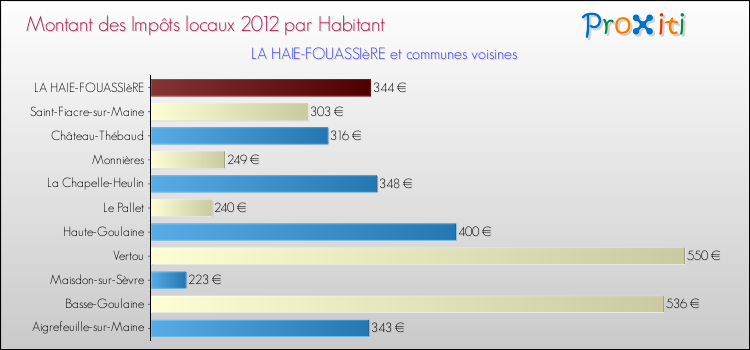 Montant des impôts locaux par Habitant pour LA HAIE-FOUASSIèRE et les communes proches Comparaison des impôts locaux par habitant pour LA HAIE-FOUASSIèRE et les communes voisines