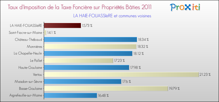 Taux d'imposition de la taxe foncière sur le bati 2011 pour LA HAIE-FOUASSIèRE et les communes proches Comparaison des taux d'imposition de la taxe foncière sur le bati 2011 pour LA HAIE-FOUASSIèRE et les communes voisines