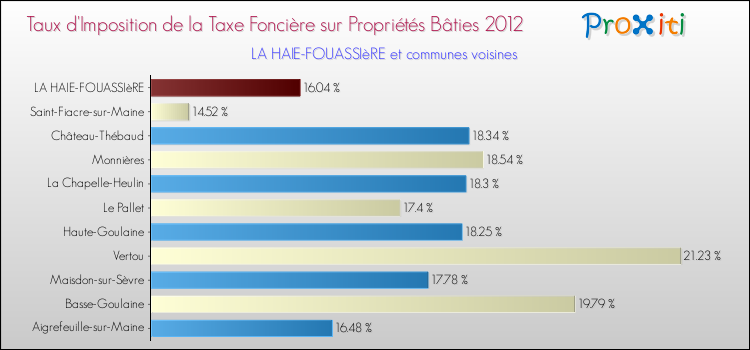 Taux d'imposition de la taxe foncière sur le bati 2012 pour LA HAIE-FOUASSIèRE et les communes proches Comparaison des taux d'imposition de la taxe foncière sur le bati 2012 pour LA HAIE-FOUASSIèRE et les communes voisines