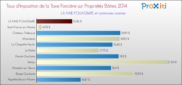 Taux d'imposition de la taxe foncière sur le bati 2014 pour LA HAIE-FOUASSIèRE et les communes proches Comparaison des taux d'imposition de la taxe foncière sur le bati 2014 pour LA HAIE-FOUASSIèRE et les communes voisines