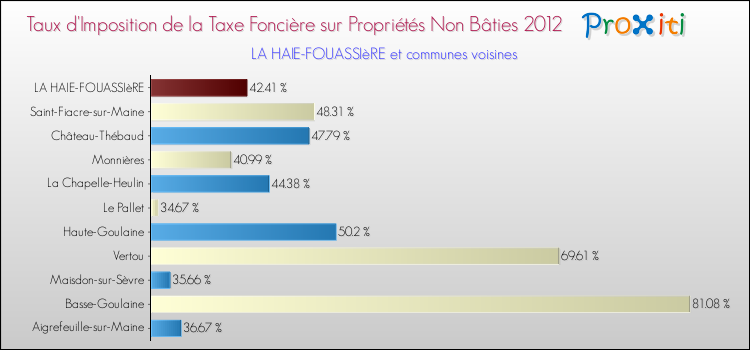 Taux d'imposition de la taxe foncière sur les immeubles et terrains non batis 2012 pour LA HAIE-FOUASSIèRE et les communes proches Comparaison des taux d'imposition de la taxe foncière sur les immeubles et terrains non batis 2012 pour LA HAIE-FOUASSIèRE et les communes voisines