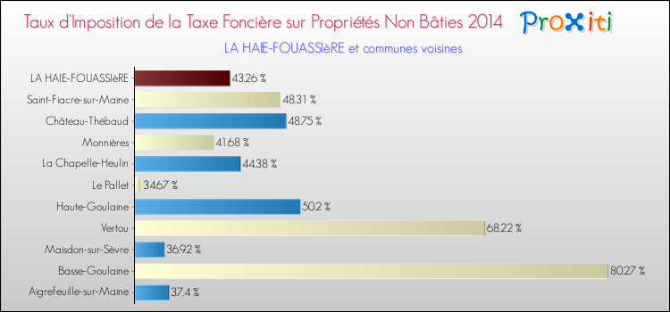 Taux d'imposition de la taxe foncière sur les immeubles et terrains non batis 2014 pour LA HAIE-FOUASSIèRE et les communes proches Comparaison des taux d'imposition de la taxe foncière sur les immeubles et terrains non batis 2014 pour LA HAIE-FOUASSIèRE et les communes voisines